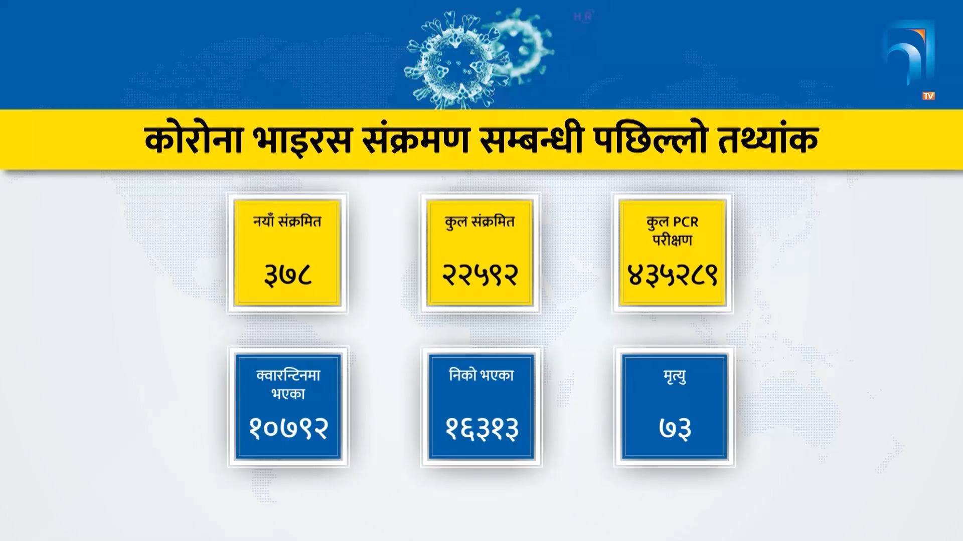 काठमाडौं उपत्यकामा मात्रै ६२ जना, आज कुन जिल्लामा कति कोरोना संक्रमित थपिए ? (भिडियोसहित)