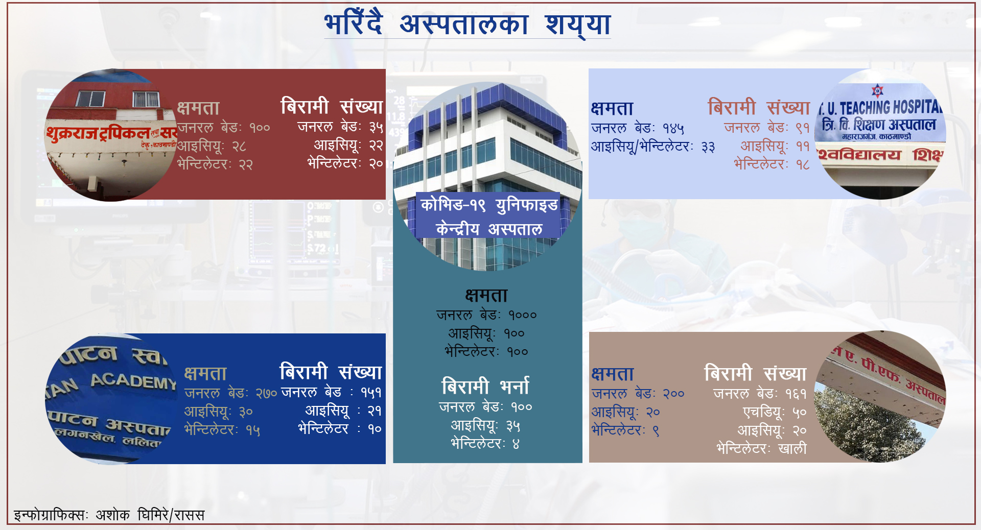 बढ्यो कोरोना संक्रमण, उपत्यकाका अस्पताल भरिए