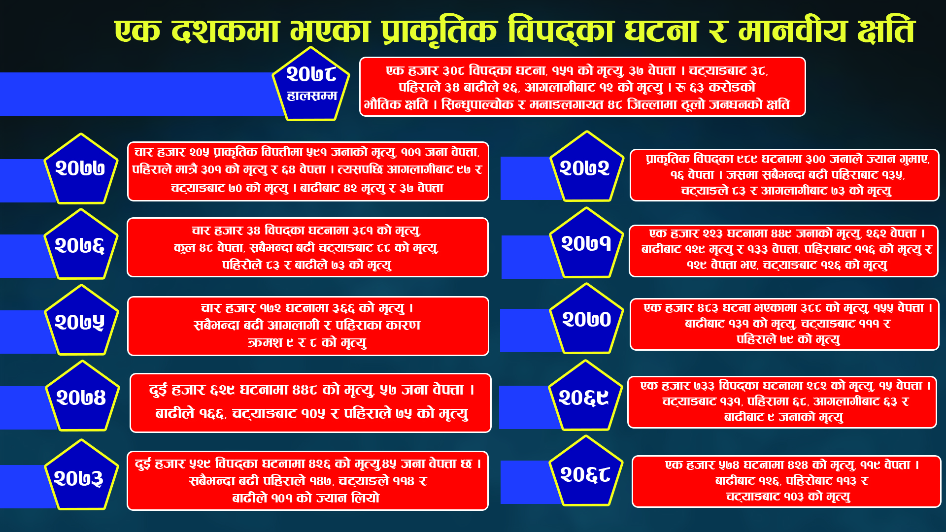 वर्षेनी बढ्दो प्राकृतिक विपत्ति, विपदबाट कुन वर्ष, कति क्षति ?