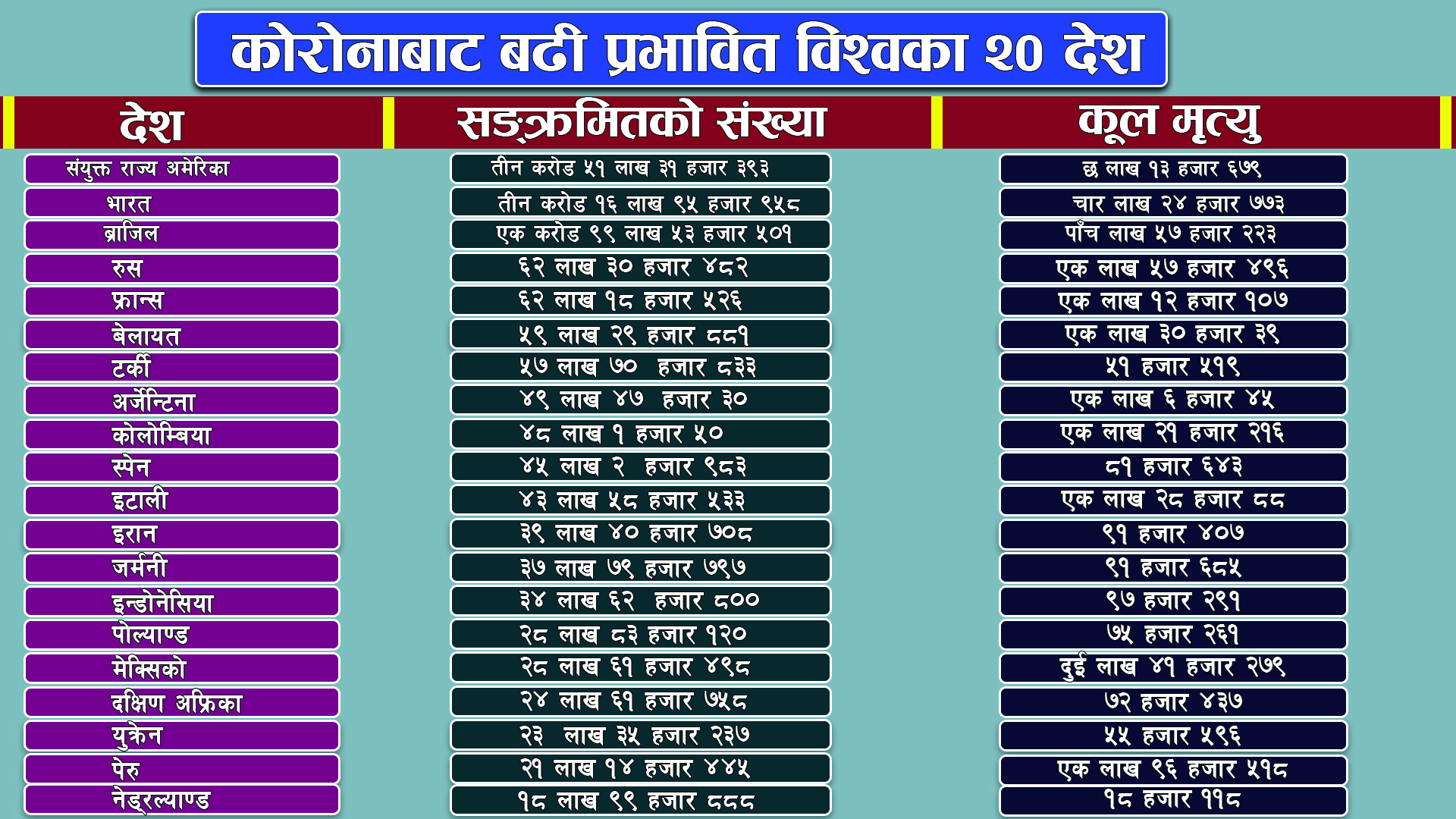 विश्वमा झन् बढ्यो कोरोना, कतै तेस्रो, कतै चौथो लहरको त्रास