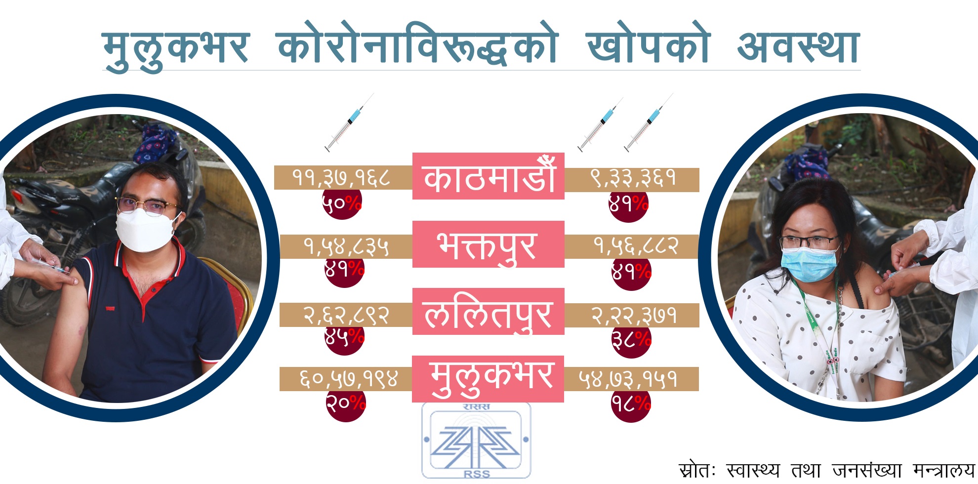 काठमाडौँ उपत्यकाका ४० प्रतिशतले लगाए कोरोनाविरुद्धको पूर्ण खोप