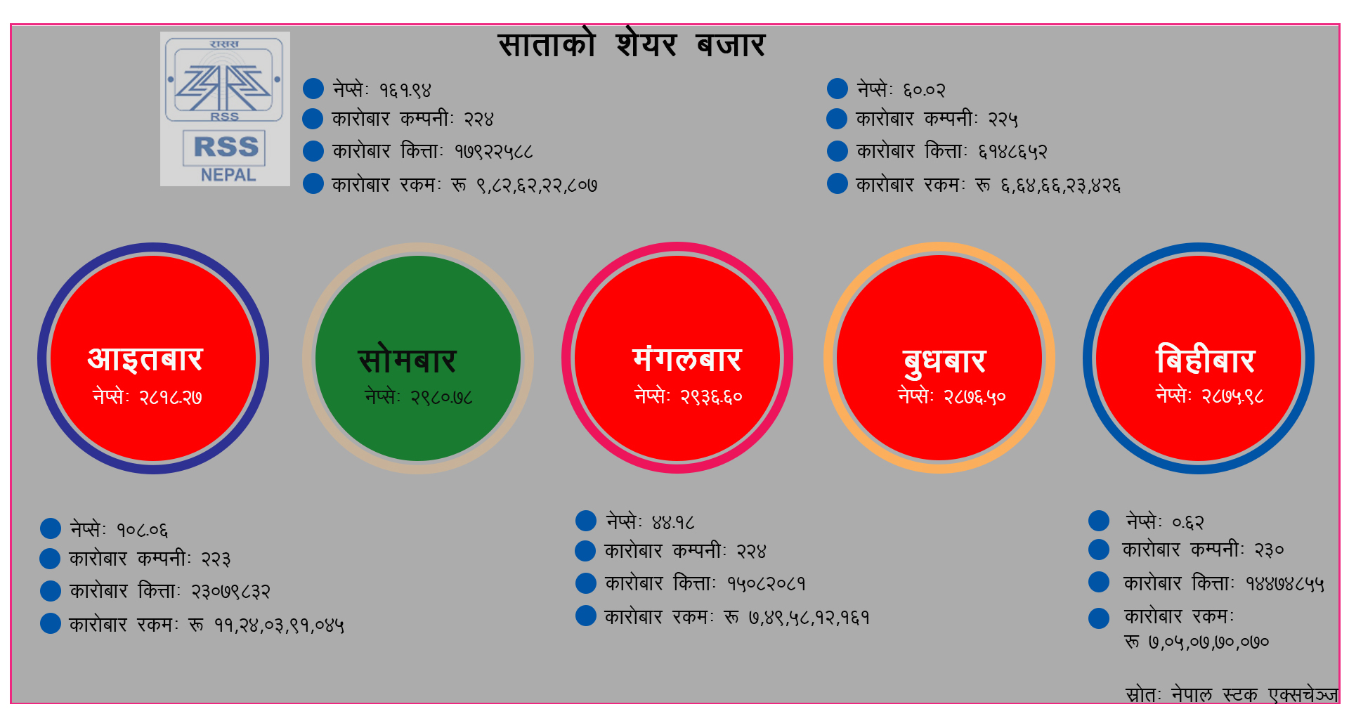 साताको शेयर बजारः ४२ अर्ब २९ करोडको कारोबार