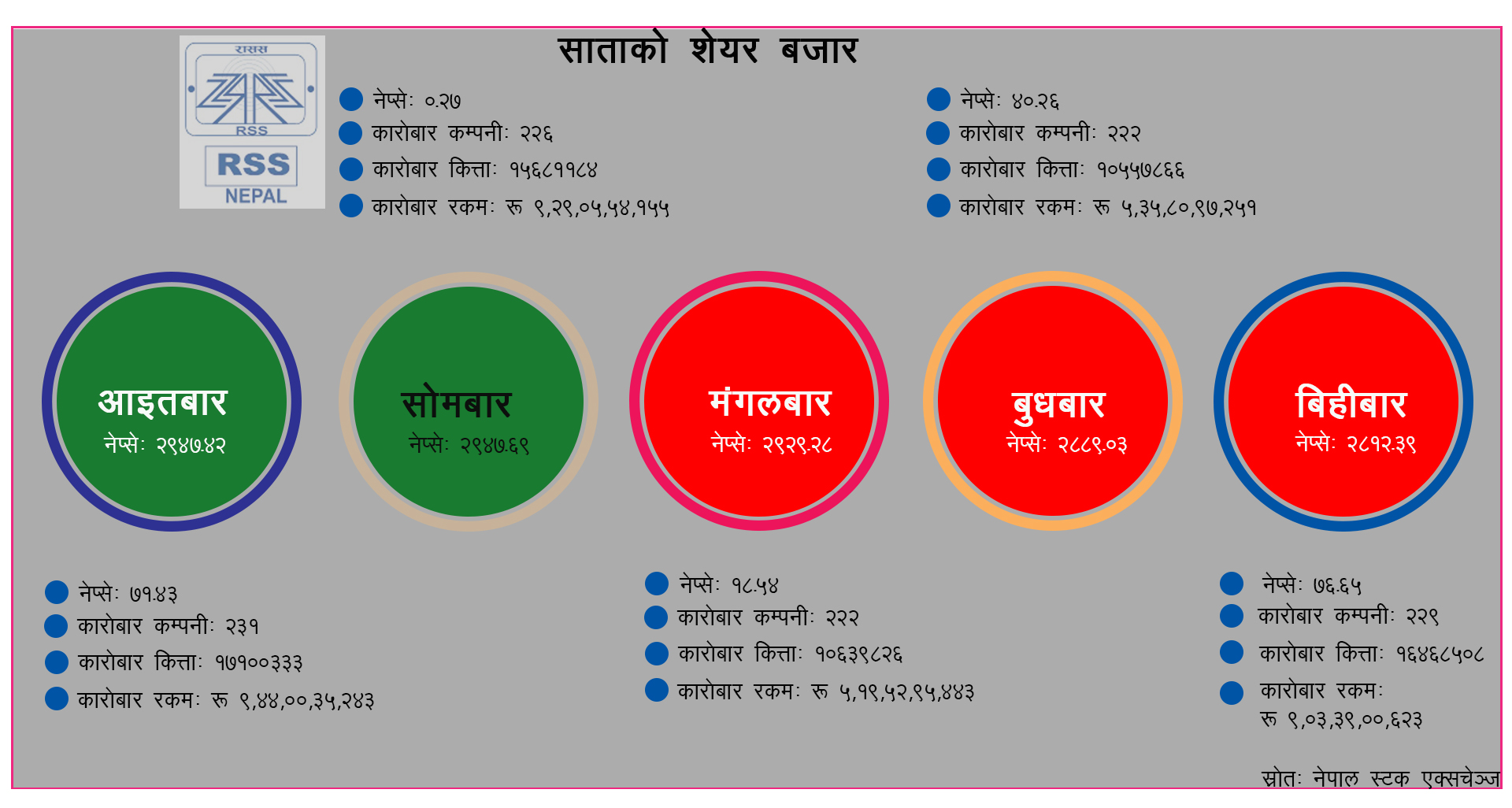 साताको शेयर बजारः ३८ अर्बको कारोबार