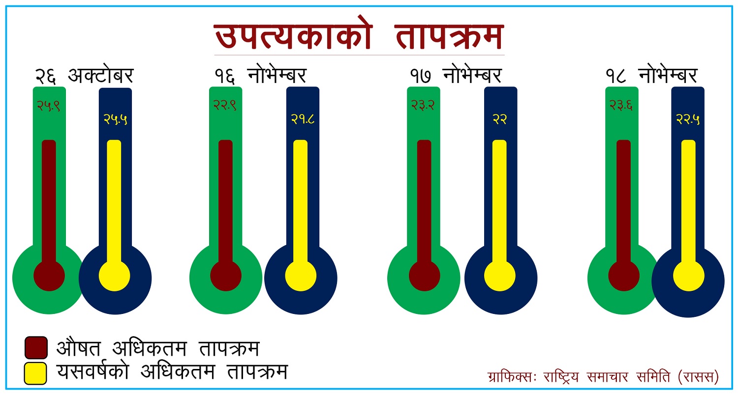 मुलुकभर चिसो बढ्यो : अधिकांश क्षेत्रमा औषतभन्दा कम तापक्रम