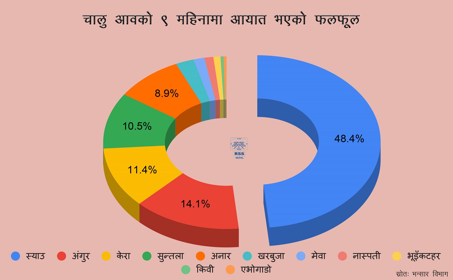 खेतबारी बाँझै, ११ अर्बको फलफूल आयात