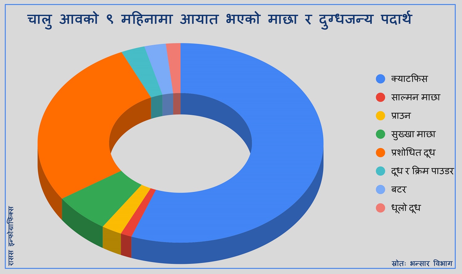 प्रशान्त महासागरको सालमन माछादेखि महीसम्म किनेर खान्छन् नेपाली