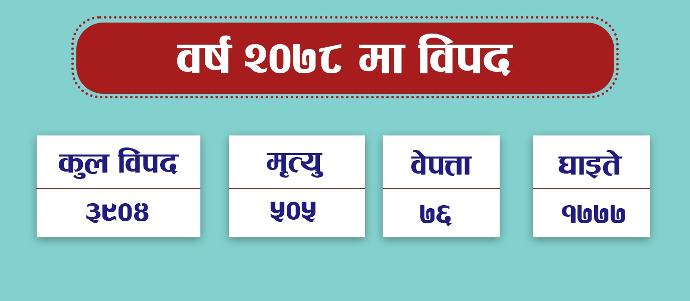 विसं २०७८ : प्राकृतिक विपत्तिले सताएको वर्ष, कुनकुन घटनाबाट कति क्षति ?