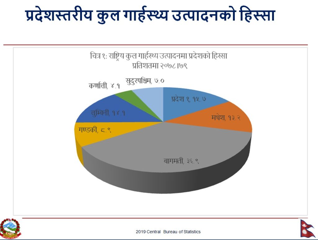 कूल गार्हस्थ्य उत्पादन : बागमतीको हिस्सा एक तिहाइ बढी हुने अनुमान