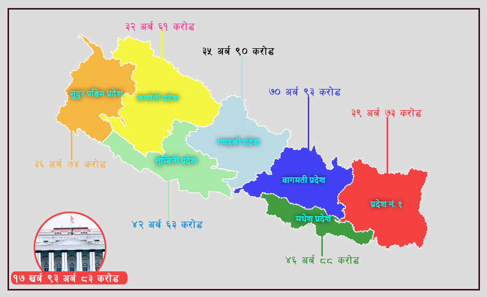 २१ खर्ब खर्चेर आत्मनिर्भर अर्थतन्त्र निर्माण गर्ने सङ्घ र प्रदेशको अठोट