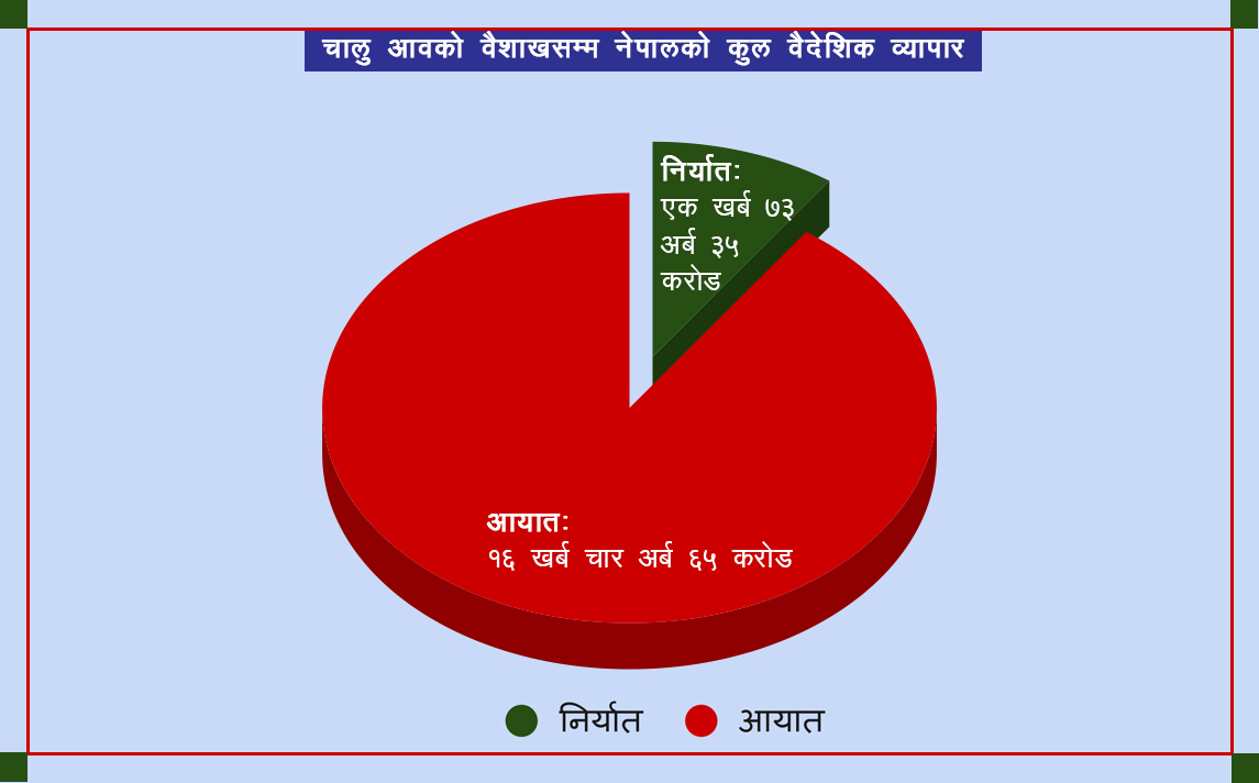 १० महिनामा १४ खर्ब ३१ अर्ब व्यापार घाटा