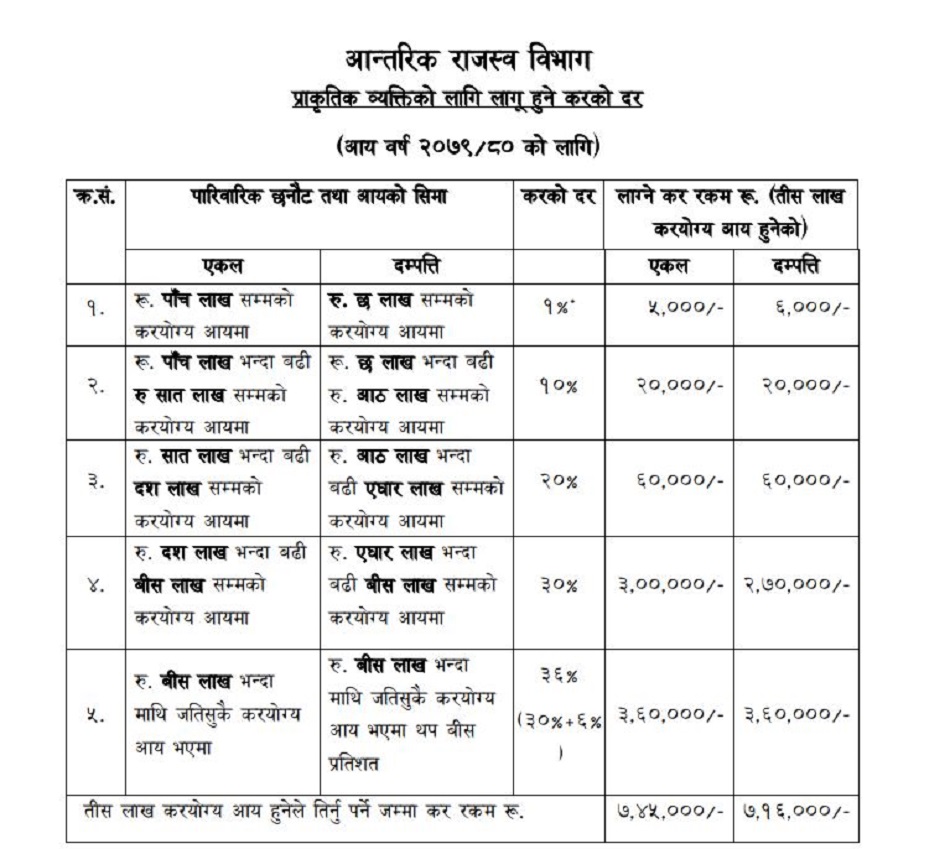 तपाईँको आम्दानी कति ? यस्तो छ करको दर