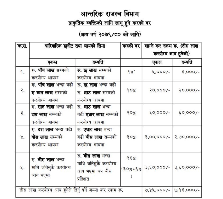 तपाईँको आम्दानी कति ? यस्तो छ करको दर