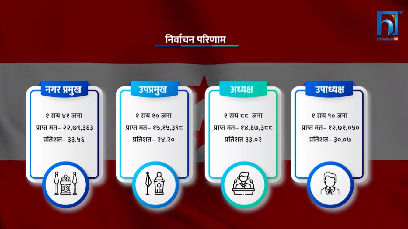 स्थानीय निर्वाचनको मत समीक्षा– एमाले र कांग्रेसको टक्कर, संघीय निर्वाचनमा गठबन्धनलाई फाइदा (भिडियो रिपोर्टसहित)