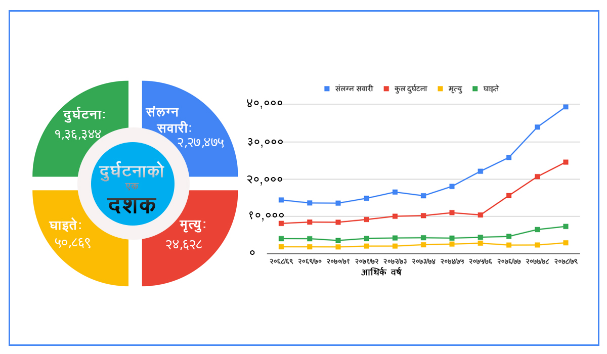 दश वर्षमा तीन गुणाले बढ्यो दुर्घटना, यस्तो छ नालीबेली