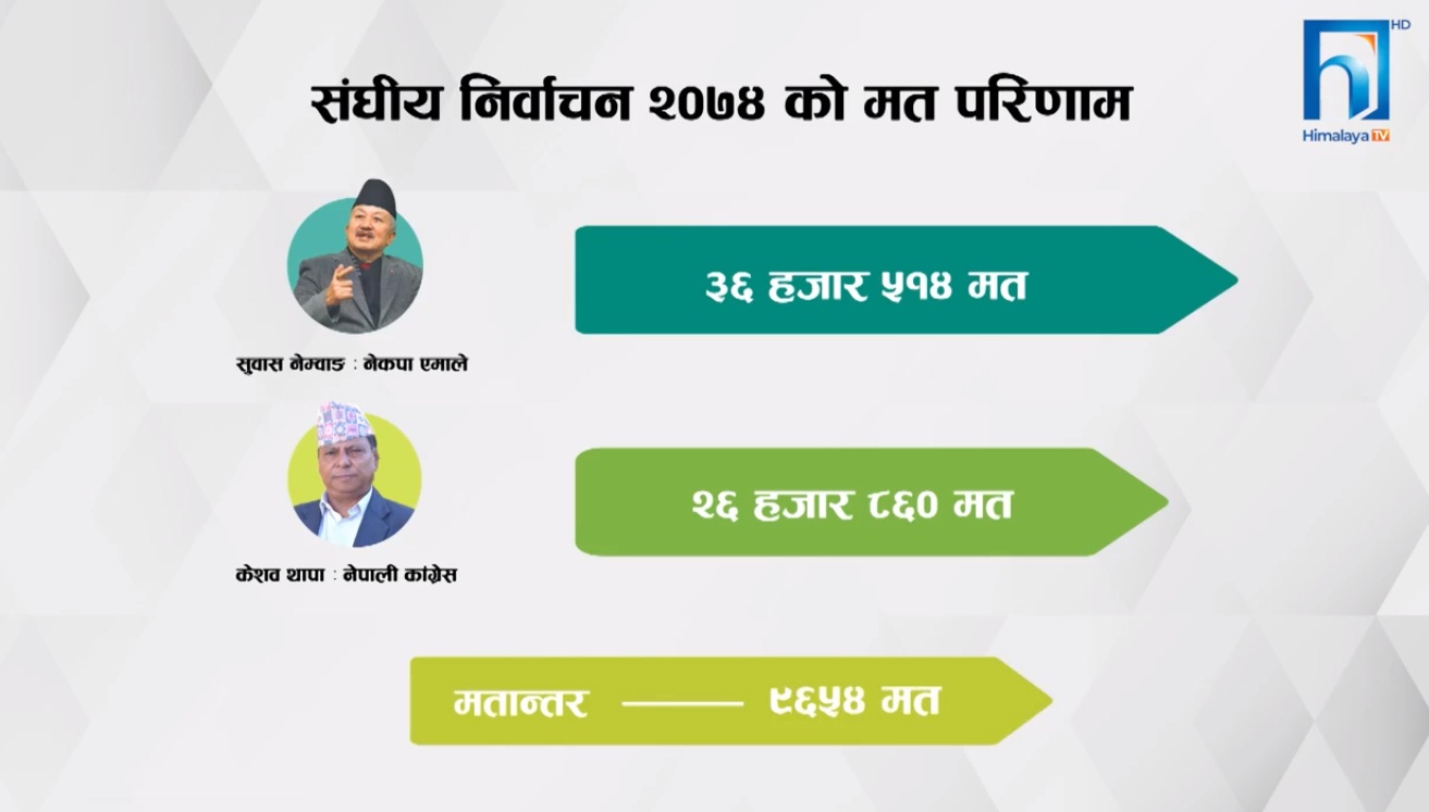 इलाम २ : सुवास नेम्वाङलाई गठबन्धन तगारो, होला त लगातार चौथो जित ? यस्तो छ अवस्था (भिडियो रिपोर्टसहित)