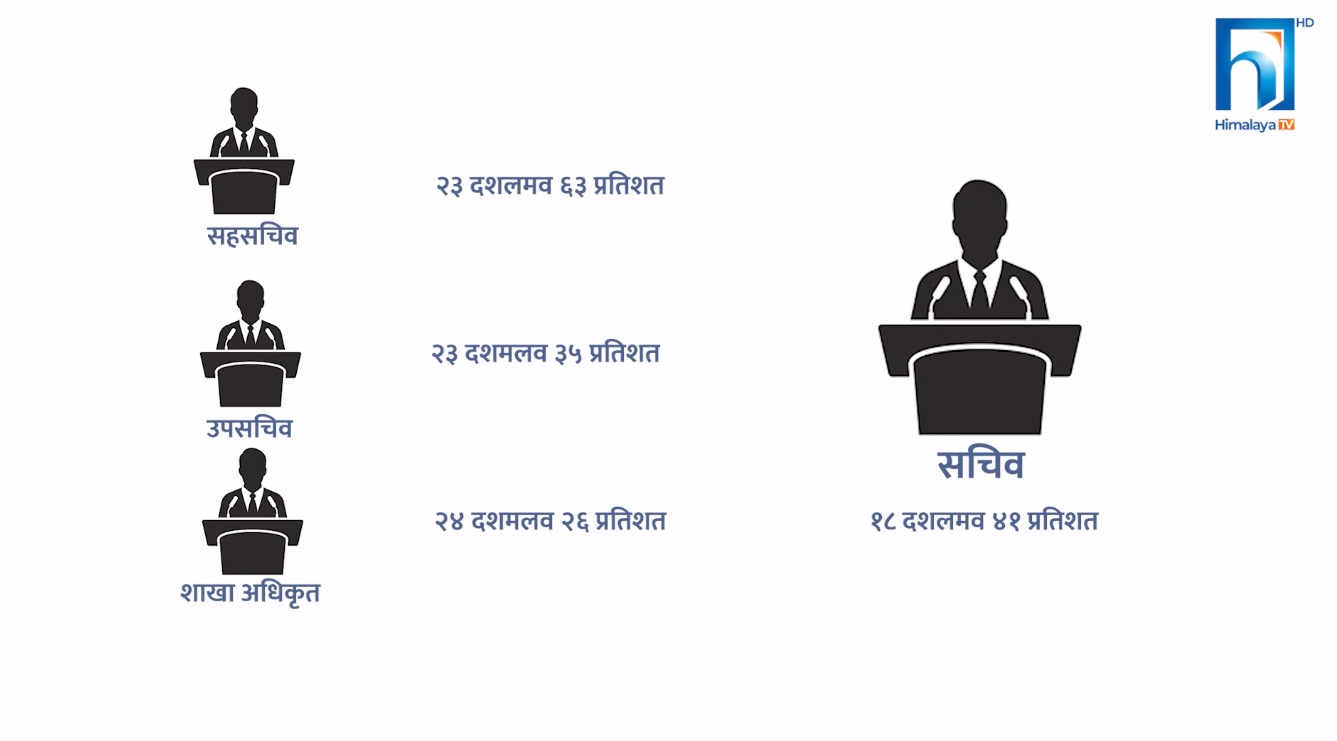 कर्मचारीको तलबवृद्धिमा मनोमानी (भिडियो रिपोर्टसहित)