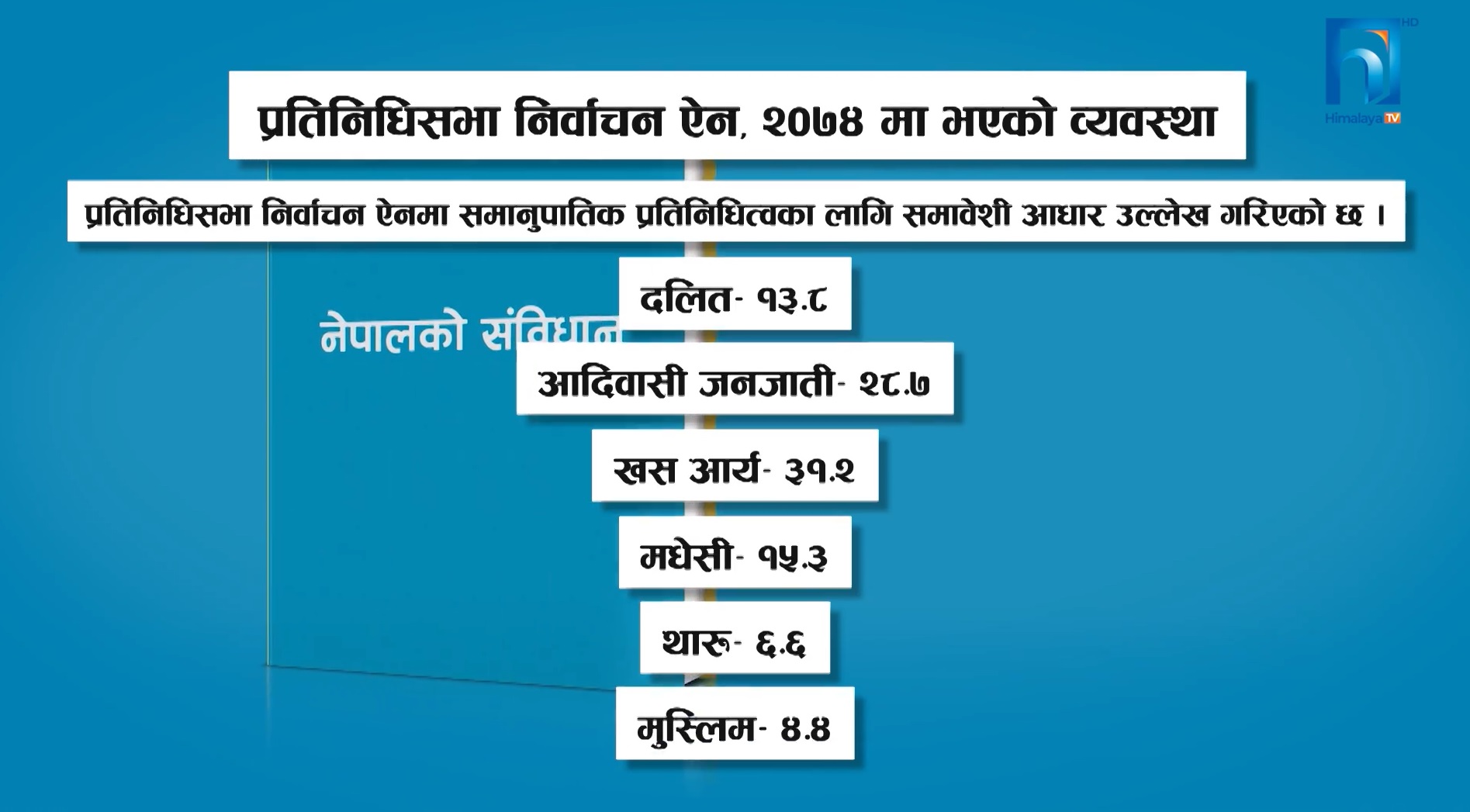 राजनीतिक दलहरु समावेशी प्रतिनिधित्व आफू अनुकुल बनाउँदै, दलित र मुस्लिम उम्मेदवार न्यून (भिडियो रिपोर्टसहित)