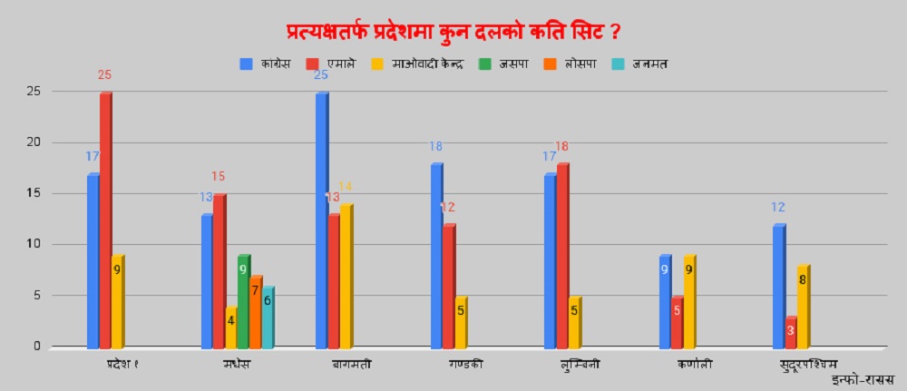 प्रत्यक्षतर्फ प्रदेशसभा : ३३० मा कांग्रेस  १११ स्थानसहित पहिलो