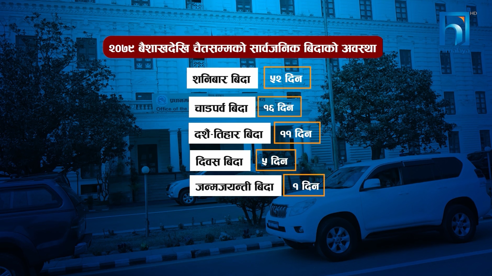 विकसित देशमा कति हुन्छ सार्वजनिक विदा ? नेपालमा बिदै-बिदा, मारमा जनता (भिडियो रिपोर्टसहित)