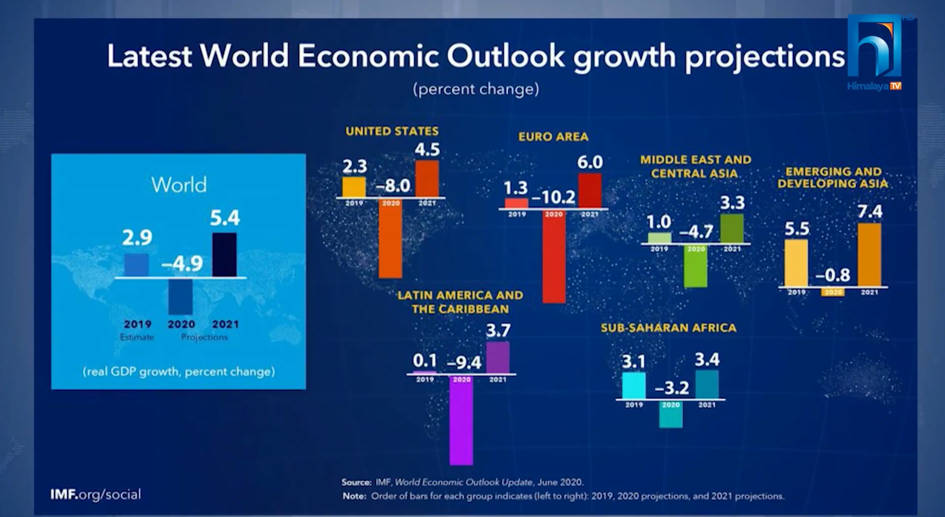 विश्व बैंकको प्रक्षेपण, नेपालमा उपभोग्य वस्तु महंगिने, बेरोजगारी बढ्ने (भिडियो रिपोर्टसहित)