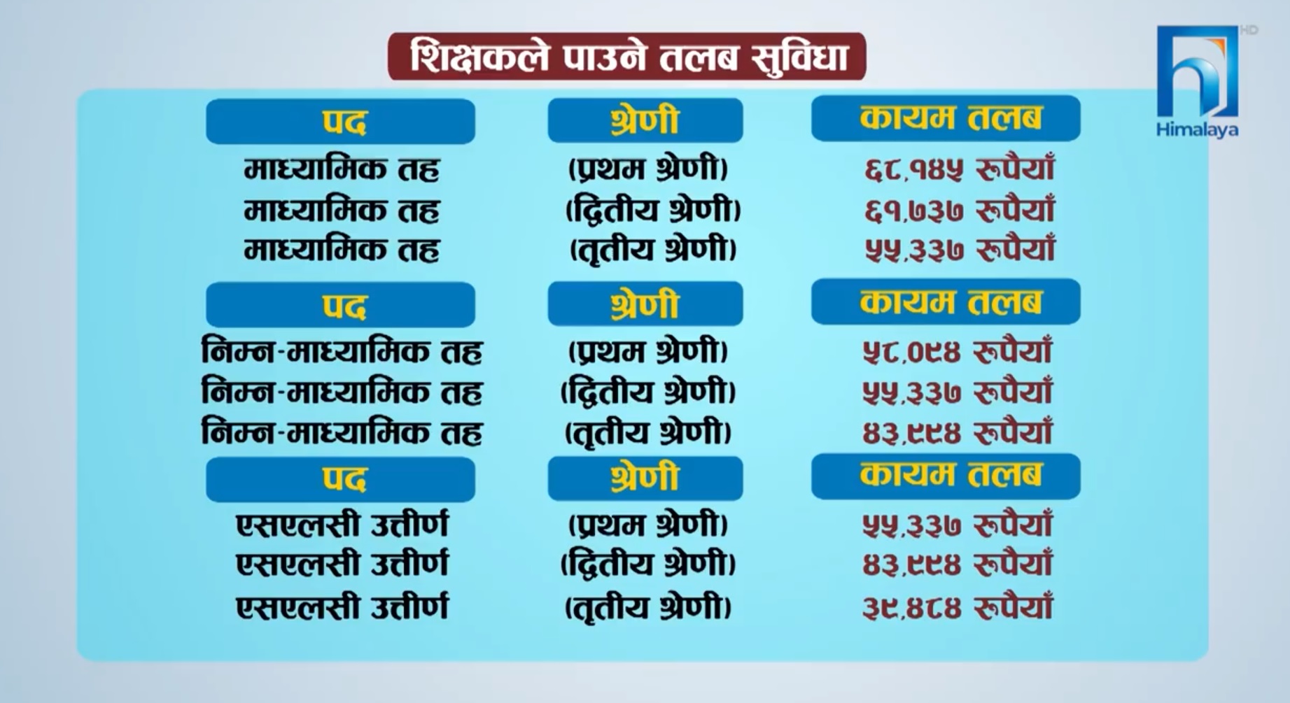 शिक्षकको तलब : कुन तहको कति ? (भिडियो रिपोर्टसहित)