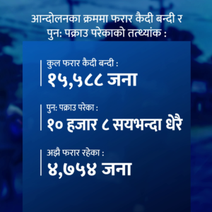 आन्दोलनको आडमा भागेका साढे ४ हजार कैदी अझै फरार, काठमाडौं उपत्यका मुख्य निशाना