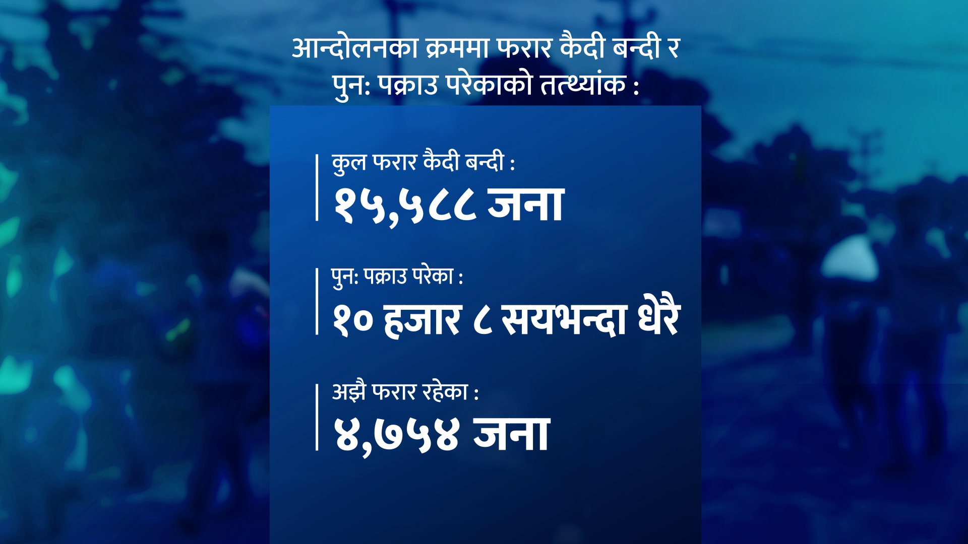 आन्दोलनको आडमा भागेका साढे ४ हजार कैदी अझै फरार, काठमाडौं उपत्यका मुख्य निशाना